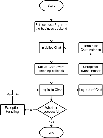 Login and Logout Flowchart

1. Start
2. Retrieve userSig from the business backend
3. Initialize Chat
4. Set up Chat event listening callback