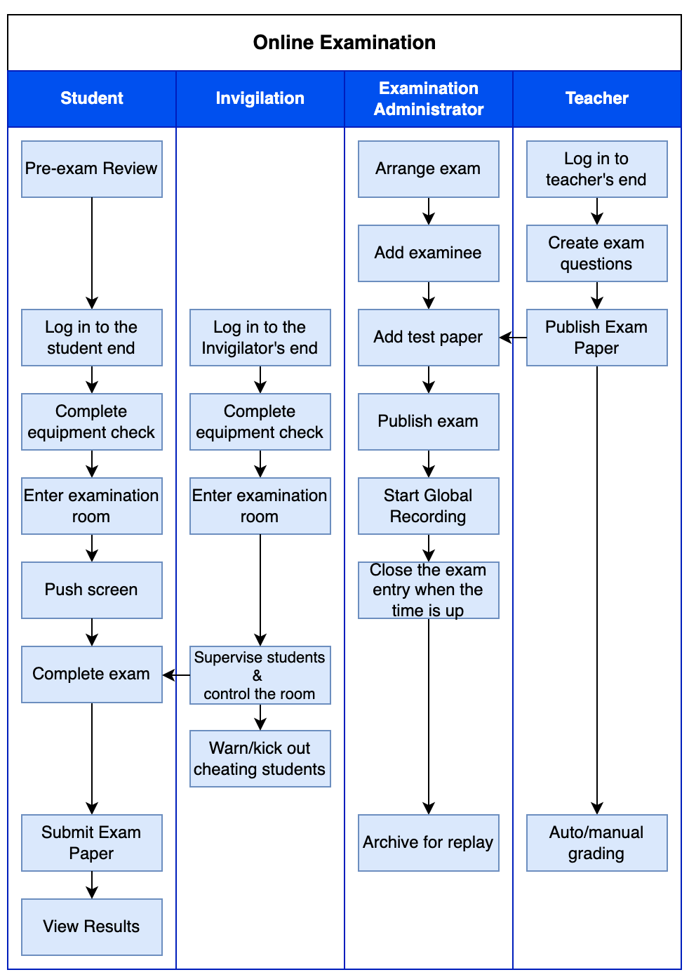 Online Examination Business Flowchart:

- Student: Pre-exam Review, Log in to student end, Complete equipment check, Enter examination room