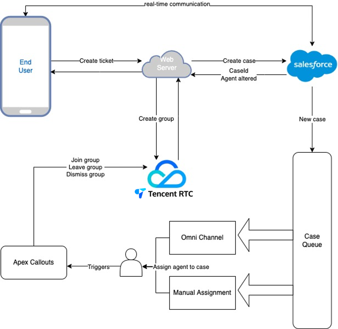 Here's the integration map:

- End User interacts with Web Server via real-time communication.
- End User creates a ticket on the Web Server.